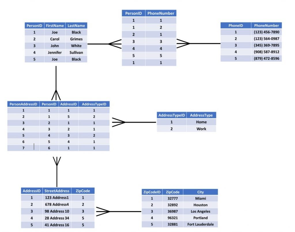 Normalized Tables in 3NF Example